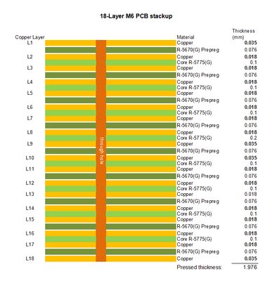 M6 de 18 capas de alta velocidad de PCB de relleno de resina y tapa de cobre