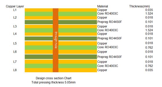PCB RO4003C de 8 capas 5,05 mm máscara de soldadura verde oro de inmersión