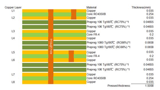PCB Híbrido de 8 Capas Basado en Materiales RO4350B y FR4 con Vías Ciegas